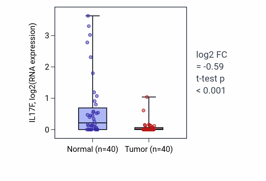 Tumor-vs-normal expression box plot for IL17F in HNSC.