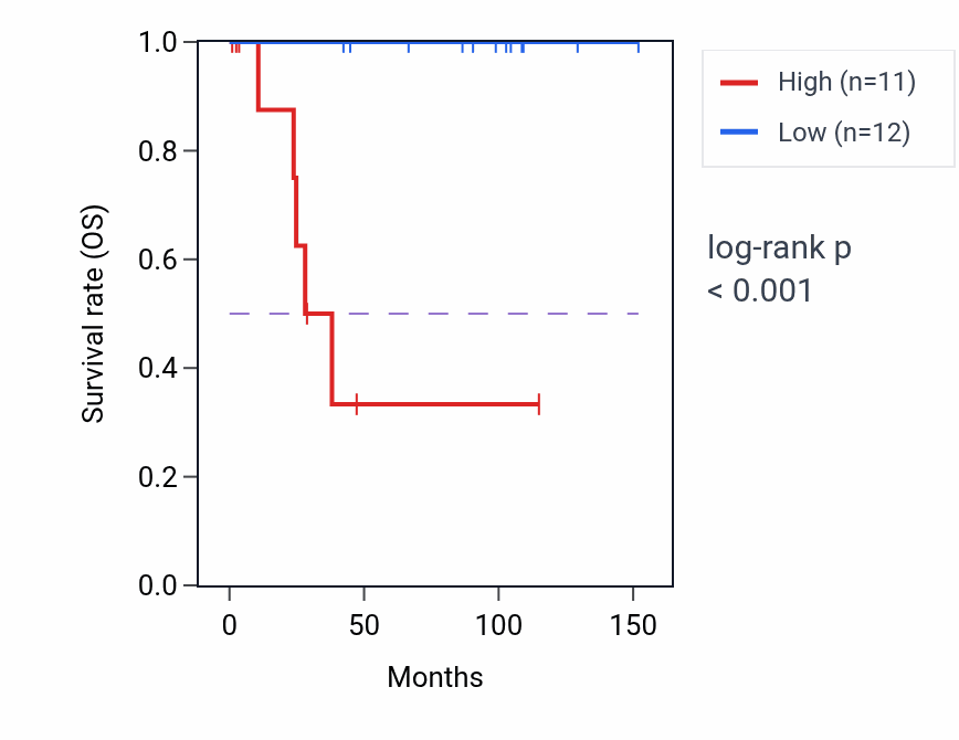 Kaplan&ndash;Meier survival curve for IL17RA RNA expression in KICH: high vs low expression groups.