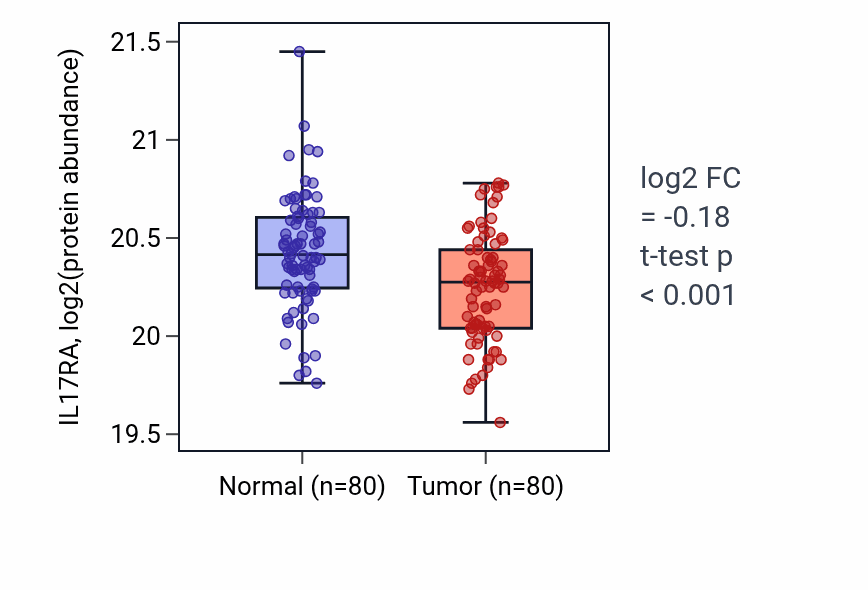 Tumor-vs-normal mass-spec protein box plot for IL17RA in LUAD.