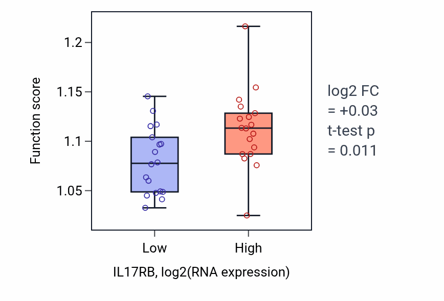 Box plot of Positive regulation of organelle assembly in IL17RB-low vs IL17RB-high samples in URINARY_TRACT.