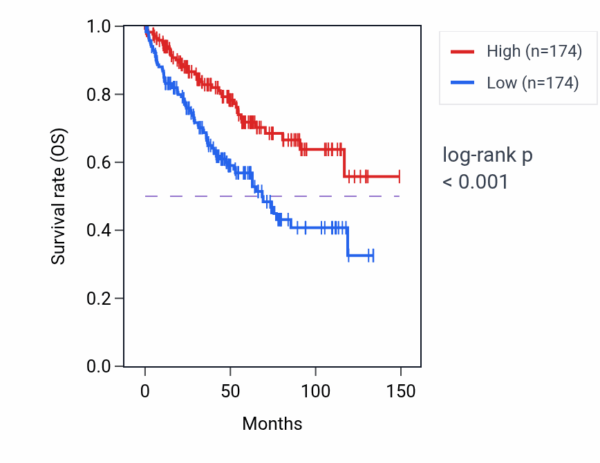 Kaplan&ndash;Meier survival curve for IL17RB RNA expression in KIRC: high vs low expression groups.