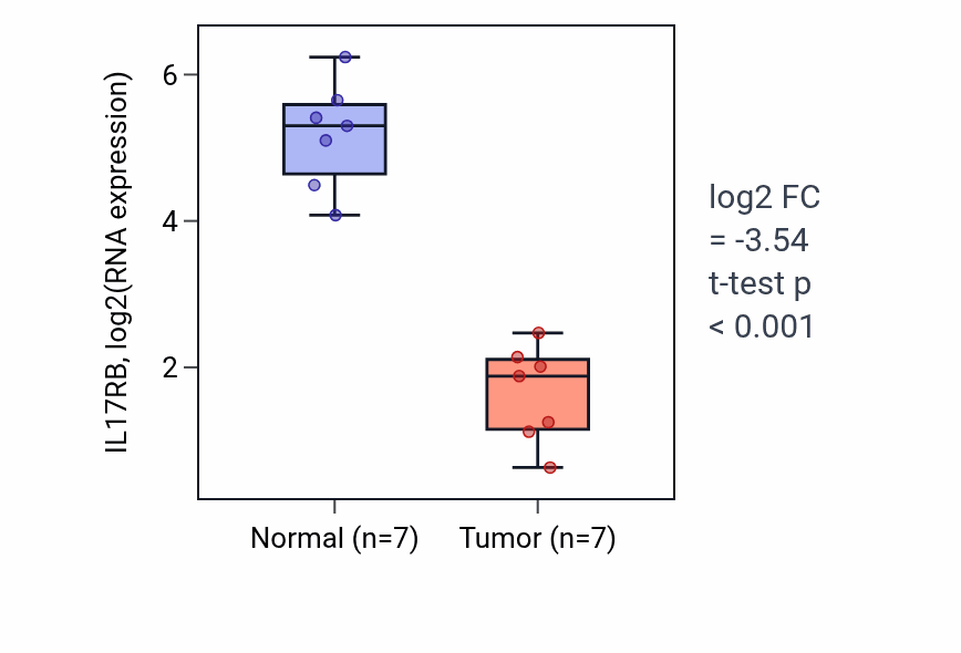 Tumor-vs-normal expression box plot for IL17RB in KICH.