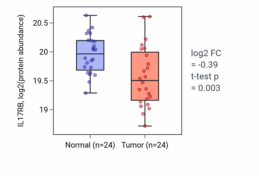 Tumor-vs-normal mass-spec protein box plot for IL17RB in CCRCC.