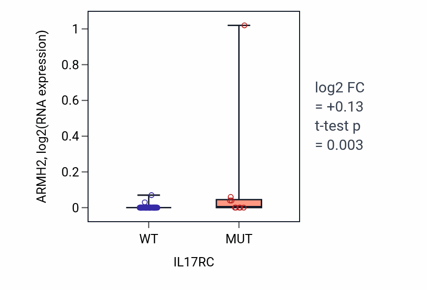 Box plot of ARMH2 in IL17RC-low vs IL17RC-high samples in LARGE_INTESTINE.