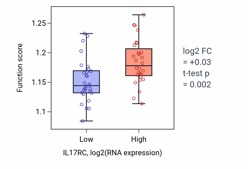 Box plot of Regulation of macroautophagy in IL17RC-low vs IL17RC-high samples in BREAST.