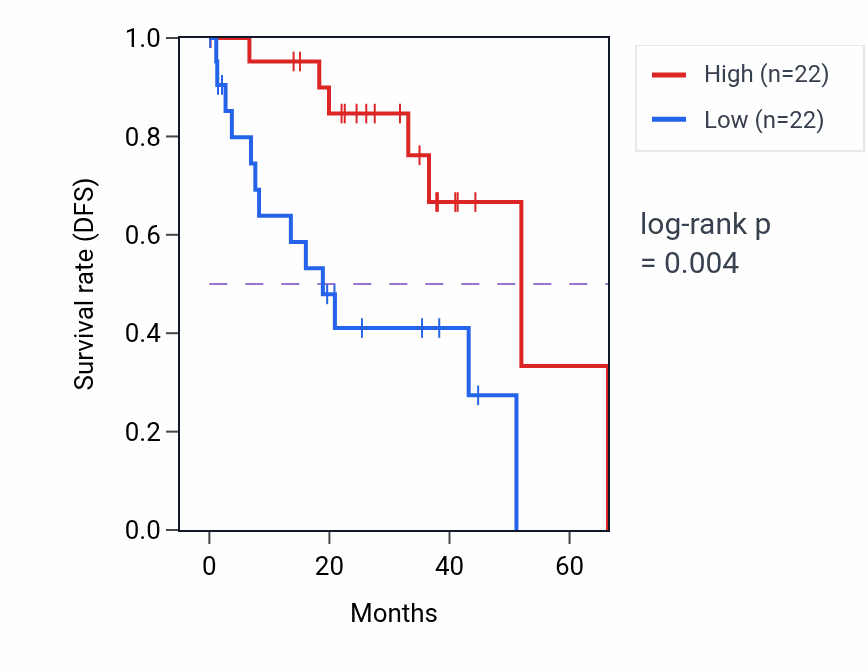 Kaplan&ndash;Meier survival curve for IL17RC RNA expression in UVM: high vs low expression groups.