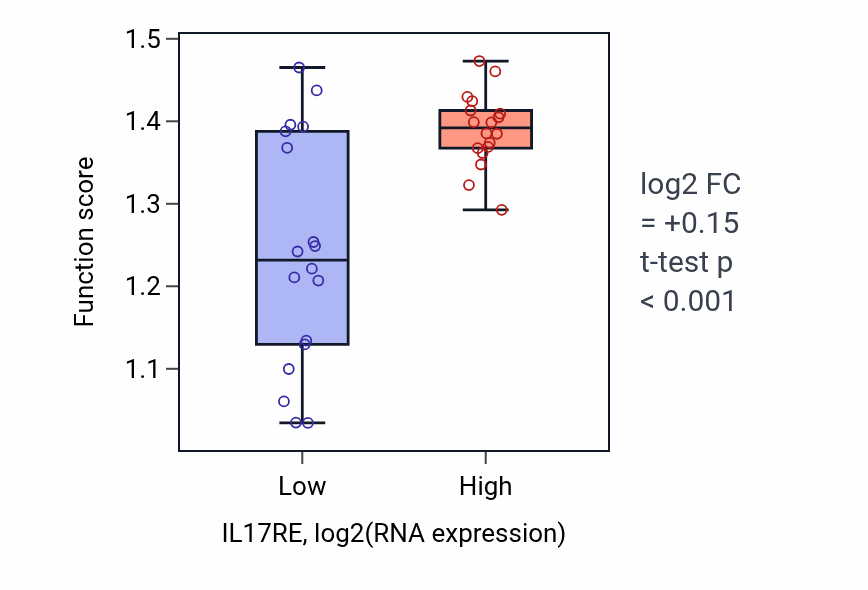 Box plot of Cellular response to indole-3-methanol in IL17RE-low vs IL17RE-high samples in URINARY_TRACT.