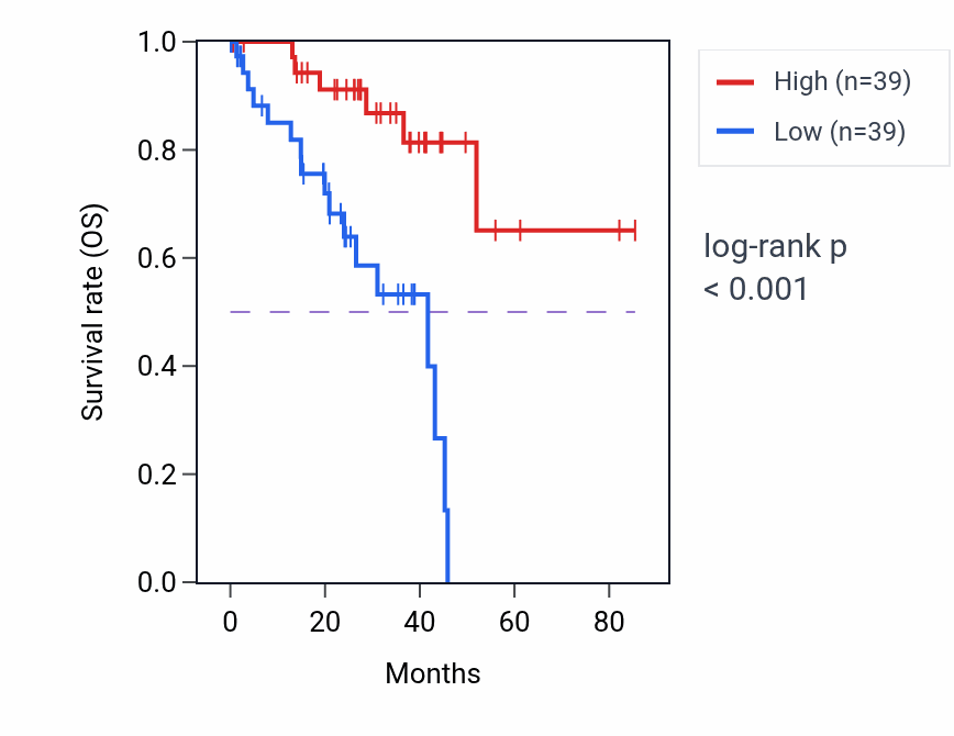 Kaplan&ndash;Meier survival curve for IL17RE RNA expression in UVM: high vs low expression groups.