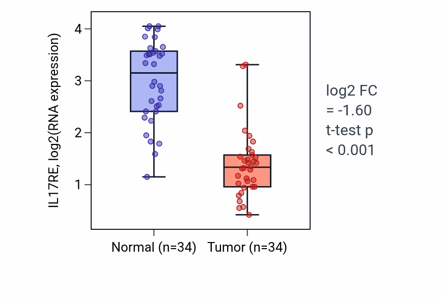 Tumor-vs-normal expression box plot for IL17RE in KIRC.