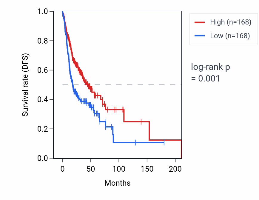 Kaplan&ndash;Meier survival curve for IL17REL RNA expression in HNSC: high vs low expression groups.