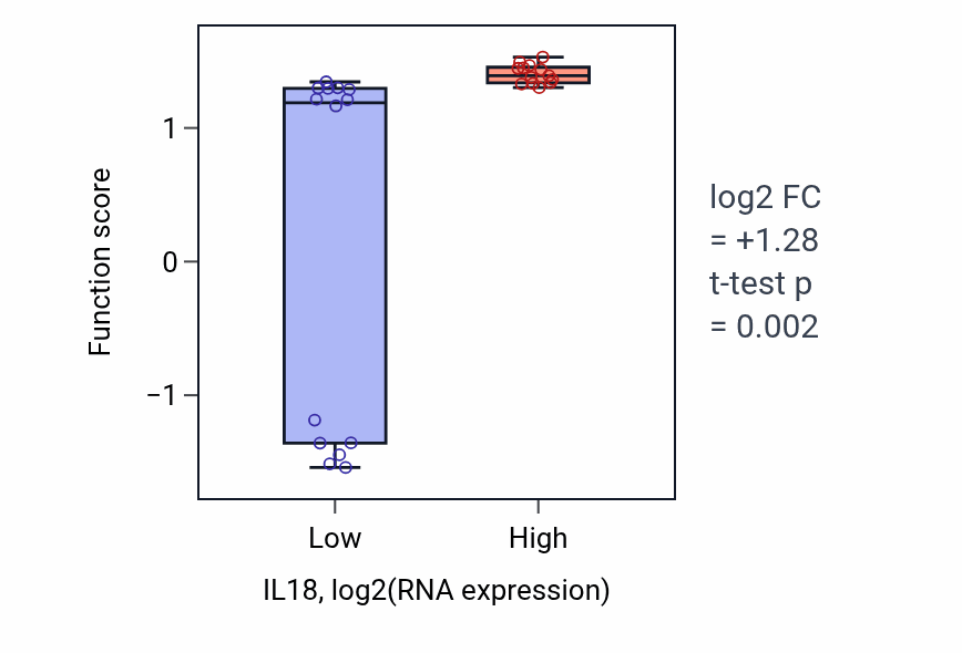 Box plot of Sleep in IL18-low vs IL18-high samples in LUNG_NSCLC_LUSC.