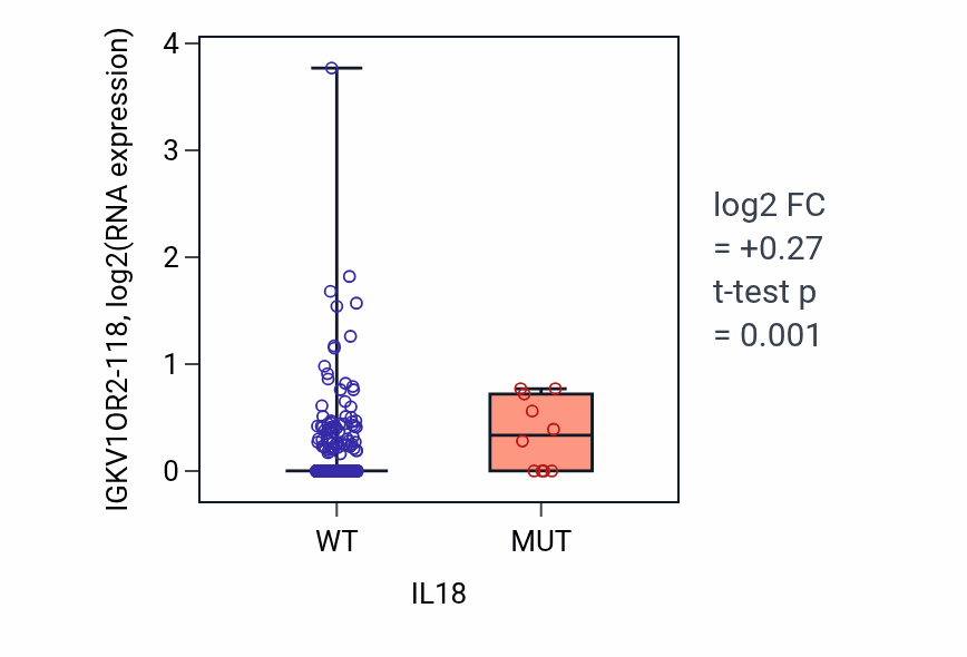 Box plot of IGKV1OR2-118 in IL18-low vs IL18-high samples in UCEC.