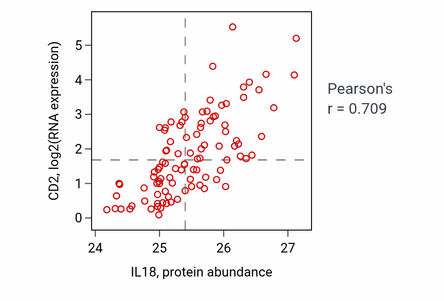 Per-sample scatter of IL18 vs CD2 in GBM (Pearson r = 0.71).