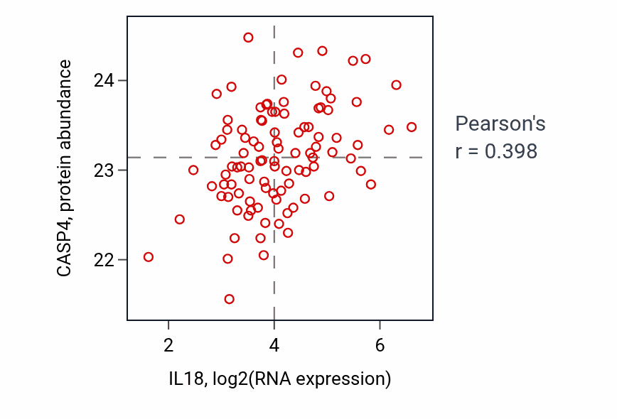 Per-sample scatter of IL18 vs CASP4 in GBM (Pearson r = 0.40).