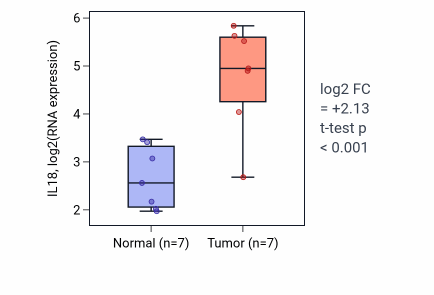 Tumor-vs-normal expression box plot for IL18 in THCA.