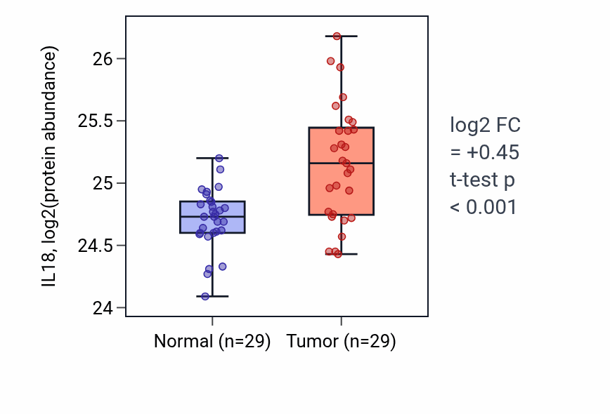 Tumor-vs-normal mass-spec protein box plot for IL18 in CCRCC.