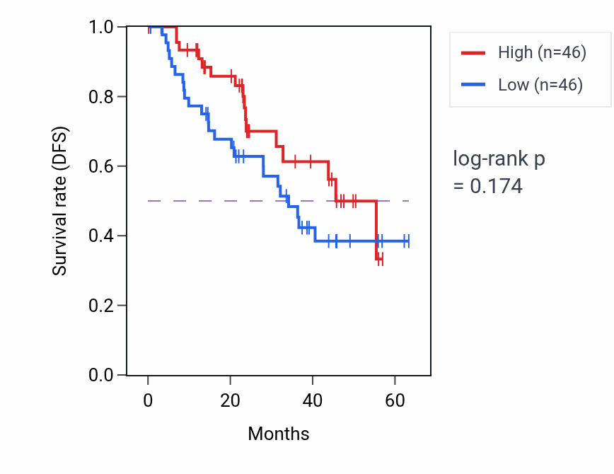 Kaplan&ndash;Meier survival curve for IL18 mass-spec protein-high vs -low samples in HNSC.