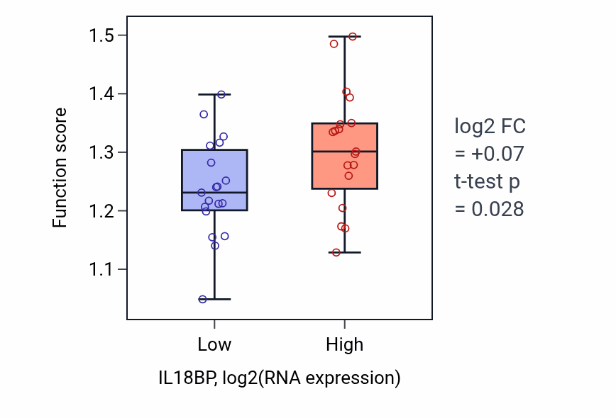 Box plot of Negative regulation of DNA-templated transcription initiation in IL18BP-low vs IL18BP-high samples in BONE.