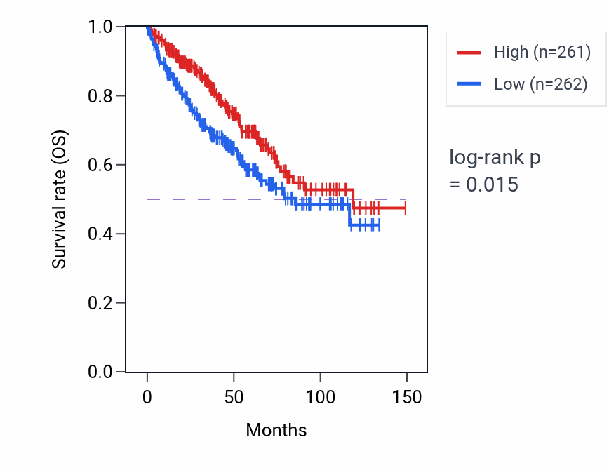 Kaplan&ndash;Meier survival curve for IL18R1 RNA expression in KIRC: high vs low expression groups.