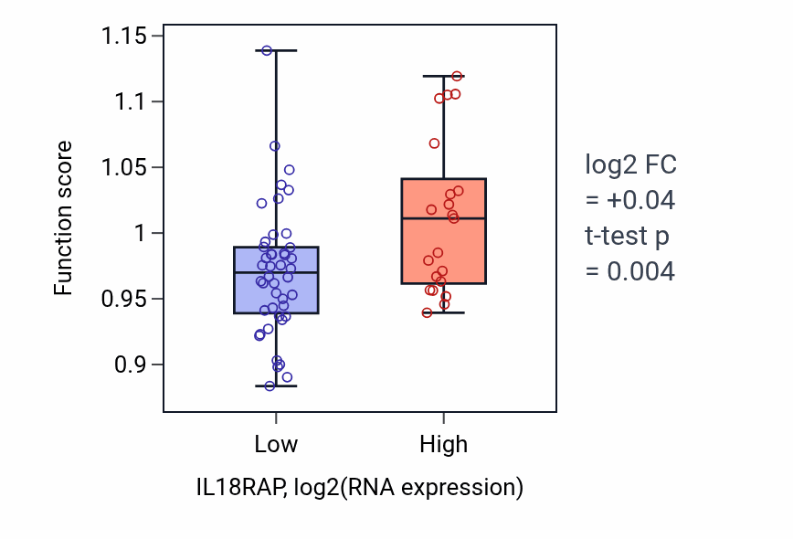 Box plot of Negative regulation of cytokine production in IL18RAP-low vs IL18RAP-high samples in SOFT_TISSUE.