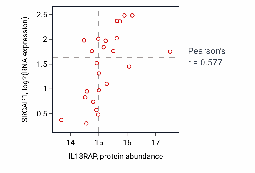 Per-sample scatter of IL18RAP vs SRGAP1 in BRCA (Pearson r = 0.58).