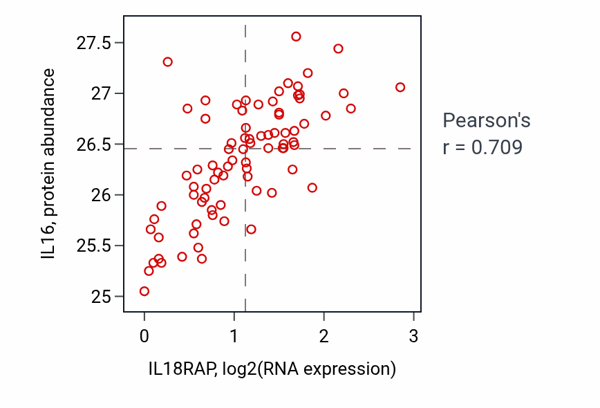 Per-sample scatter of IL18RAP vs IL16 in OV (Pearson r = 0.71).