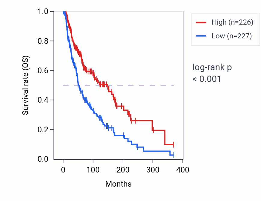 Kaplan&ndash;Meier survival curve for IL18RAP RNA expression in SKCM: high vs low expression groups.