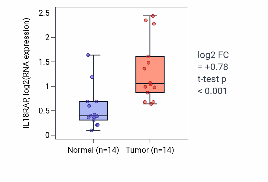 Tumor-vs-normal expression box plot for IL18RAP in KIRC.
