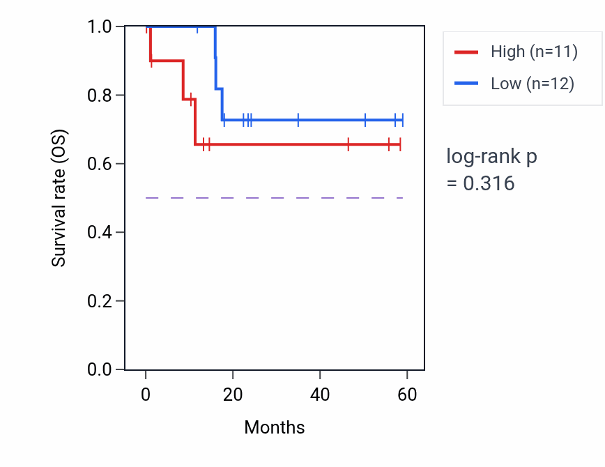 Kaplan&ndash;Meier survival curve for IL18RAP mass-spec protein-high vs -low samples in LSCC.