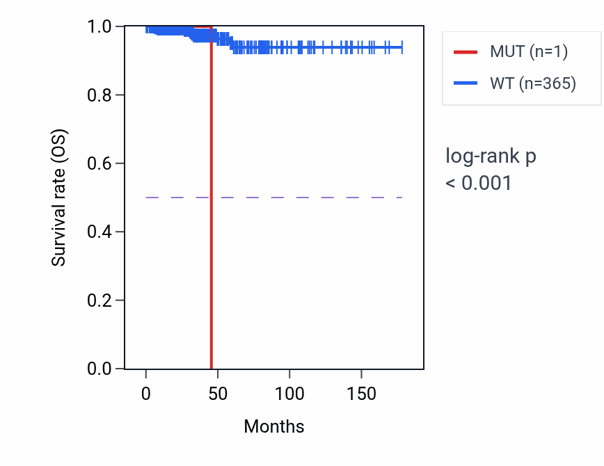 Kaplan&ndash;Meier survival curve for IL18RAP mutant vs wild-type samples in THCA.