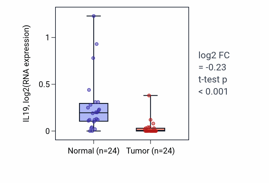 Tumor-vs-normal expression box plot for IL19 in KIRC.