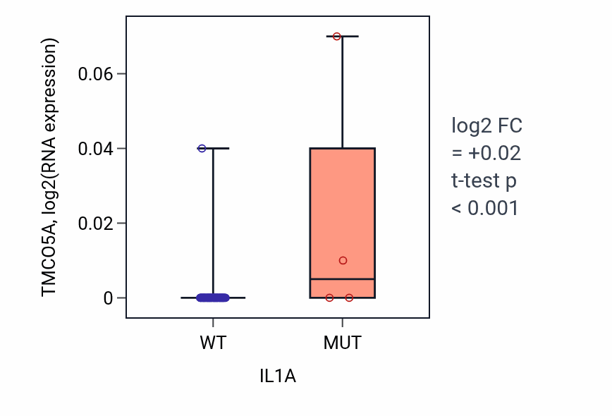 Box plot of TMCO5A in IL1A-low vs IL1A-high samples in LARGE_INTESTINE.