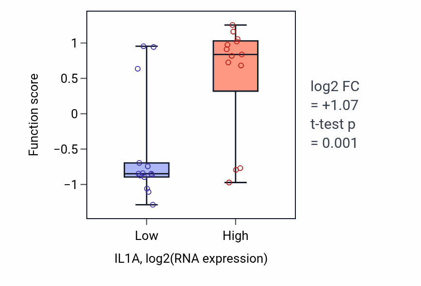 Box plot of Negative regulation of interleukin-1 alpha production in IL1A-low vs IL1A-high samples in LUNG_NSCLC_LUSC.