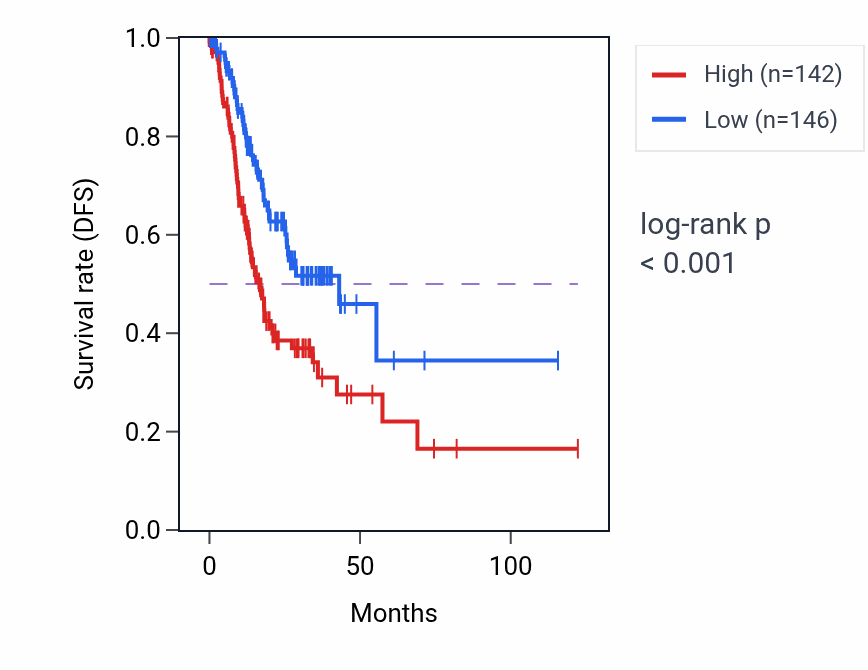 Kaplan&ndash;Meier survival curve for IL1A RNA expression in STAD: high vs low expression groups.