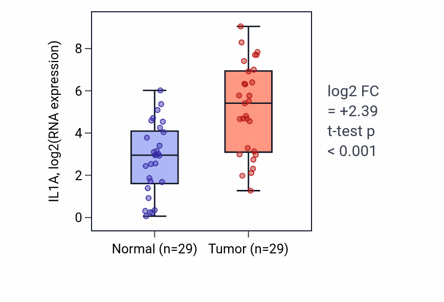 Tumor-vs-normal expression box plot for IL1A in HNSC.