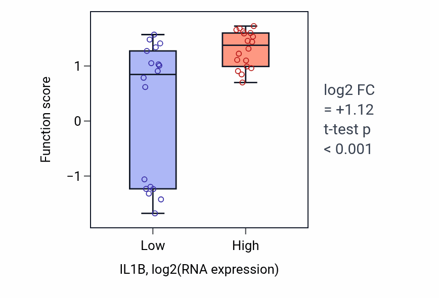 Box plot of Positive regulation of complement activation in IL1B-low vs IL1B-high samples in URINARY_TRACT.