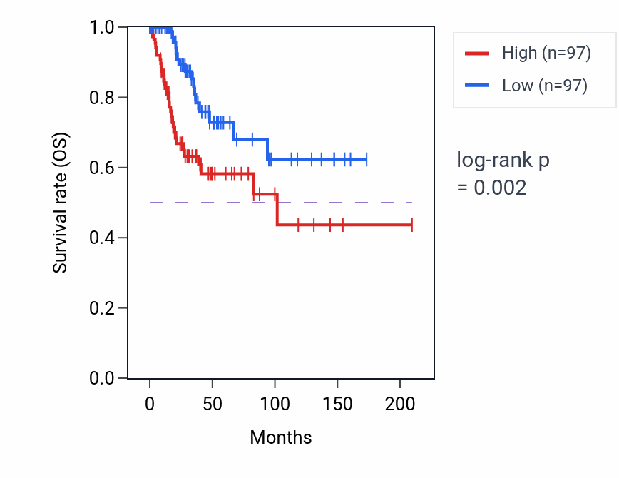 Kaplan&ndash;Meier survival curve for IL1B RNA expression in CESC: high vs low expression groups.