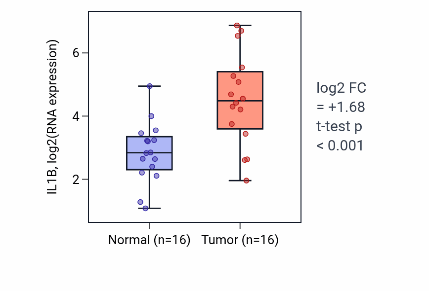 Tumor-vs-normal expression box plot for IL1B in HNSC.