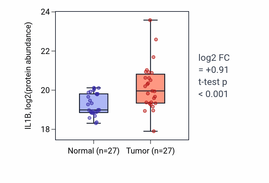Tumor-vs-normal mass-spec protein box plot for IL1B in HNSC.