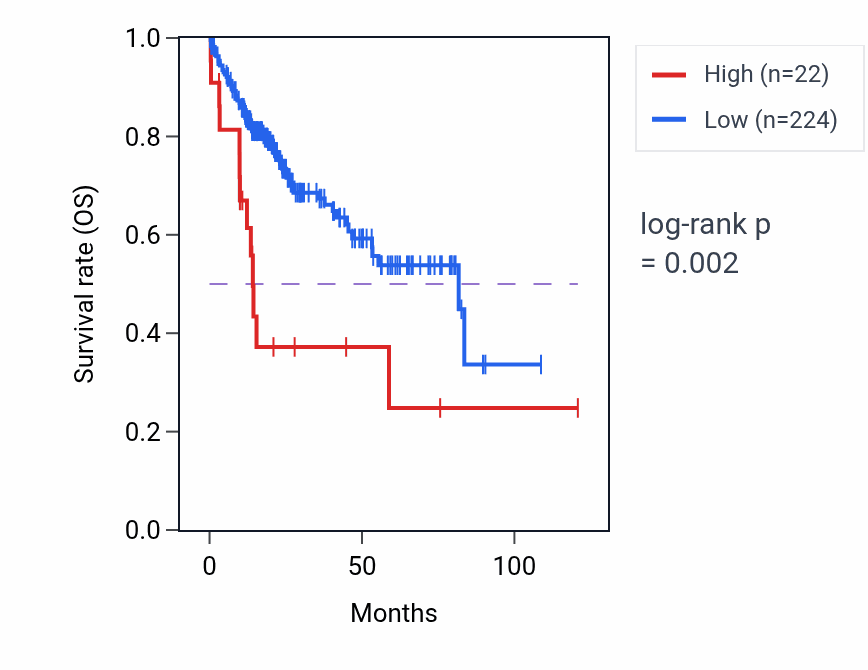 Kaplan&ndash;Meier survival curve for IL1F10 RNA expression in LIHC: high vs low expression groups.