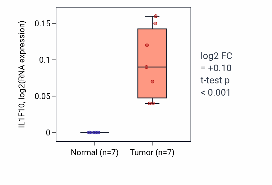 Tumor-vs-normal expression box plot for IL1F10 in THCA.