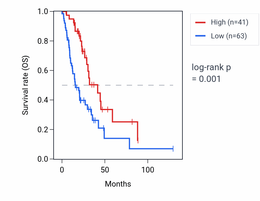 Kaplan&ndash;Meier survival curve for IL1R1-AS1 RNA expression in LUAD: high vs low expression groups.