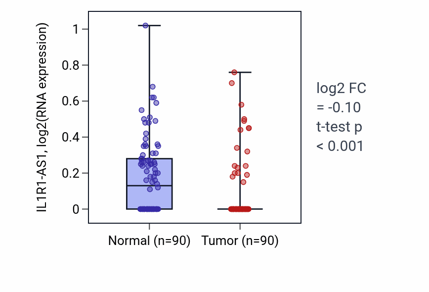 Tumor-vs-normal expression box plot for IL1R1-AS1 in BRCA.