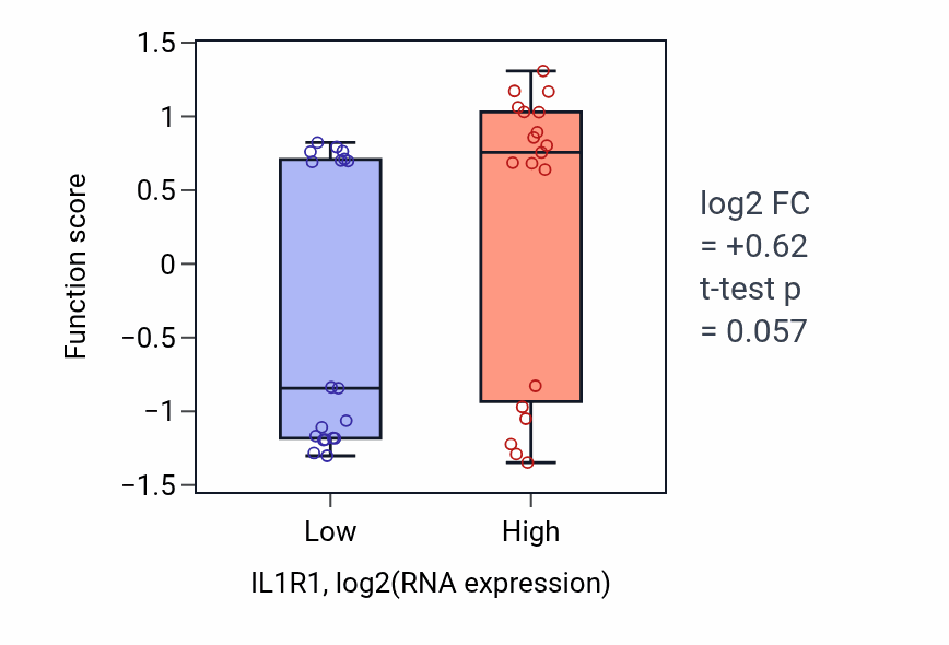 Box plot of Complement activation, classical pathway in IL1R1-low vs IL1R1-high samples in BONE.