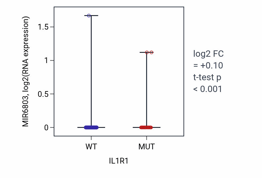 Box plot of MIR6803 in IL1R1-low vs IL1R1-high samples in UCEC.