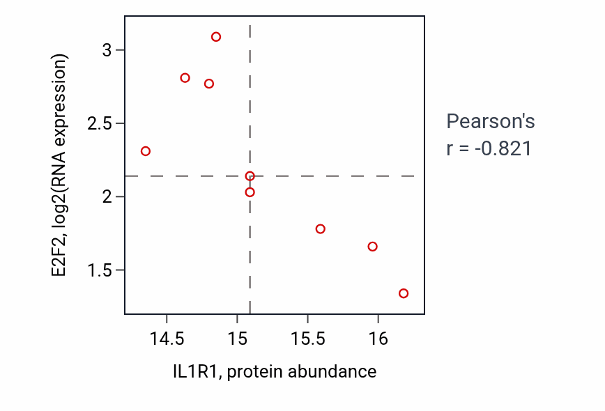 Per-sample scatter of IL1R1 vs E2F2 in BRCA (Pearson r = -0.82).