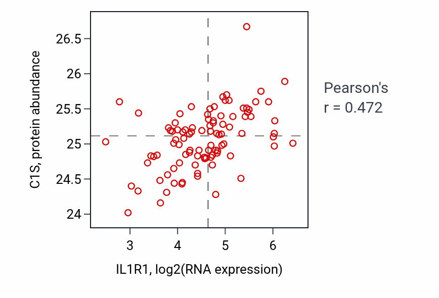 Per-sample scatter of IL1R1 vs C1S in COAD (Pearson r = 0.47).