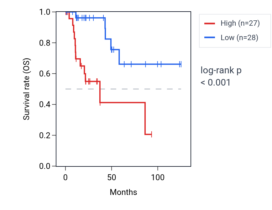 Kaplan&ndash;Meier survival curve for IL1R1 RNA expression in KIRP: high vs low expression groups.