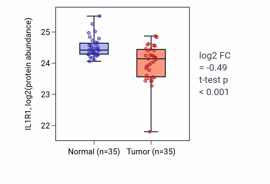 Tumor-vs-normal mass-spec protein box plot for IL1R1 in LUAD.