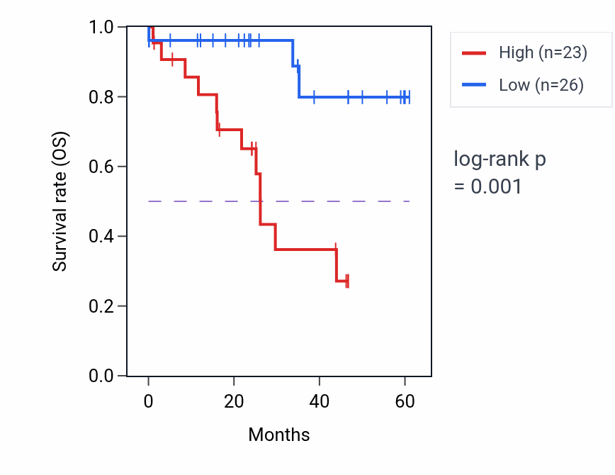 Kaplan&ndash;Meier survival curve for IL1R1 mass-spec protein-high vs -low samples in LSCC.
